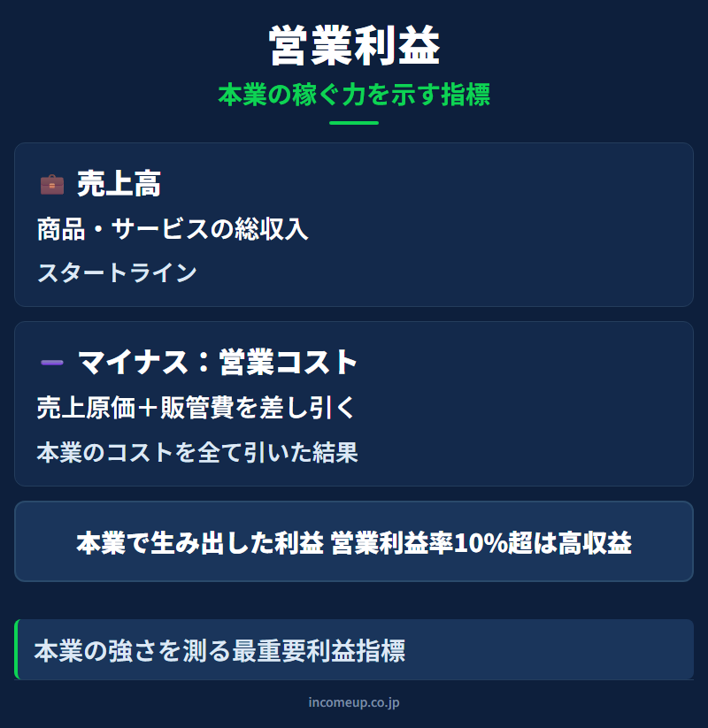 営業利益の仕組みと構造を示す図解 — 企業分析
