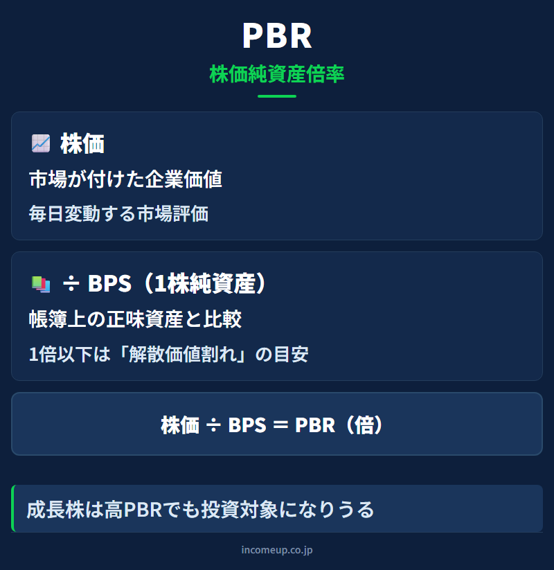 PBR（株価純資産倍率）の仕組みと構造を示す図解 — 企業分析