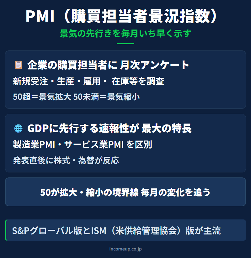 PMI（購買担当者景気指数）の仕組みと構造を示す図解 — 経済指標