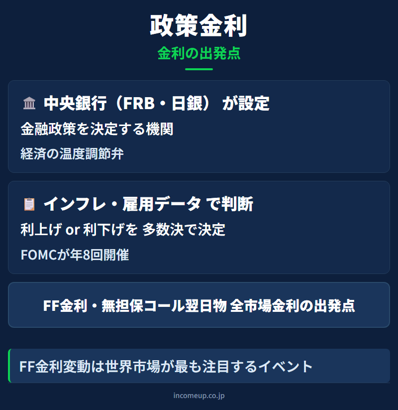 Policy Rateの仕組みと構造を示す図解 — 経済指標