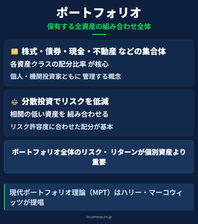 ポートフォリオの仕組みと構造を示す図解 — 資産運用