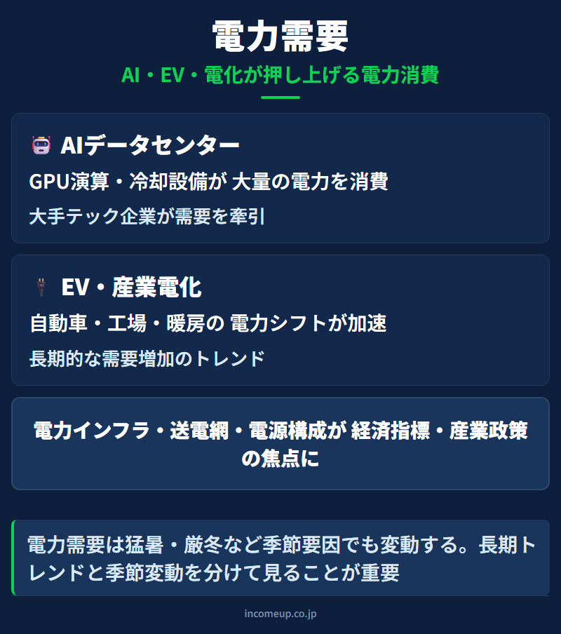 電力需要の図解