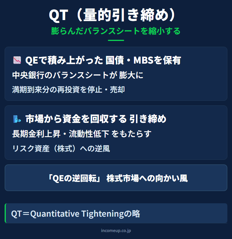 QT（量的引き締め）の仕組みと構造を示す図解 — 金融政策