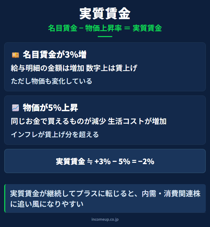 実質賃金の図解