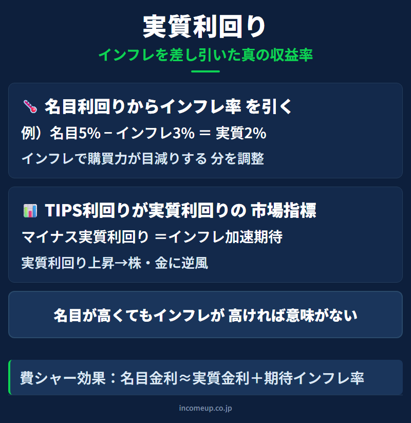 Real Yieldの仕組みと構造を示す図解 — 資産運用