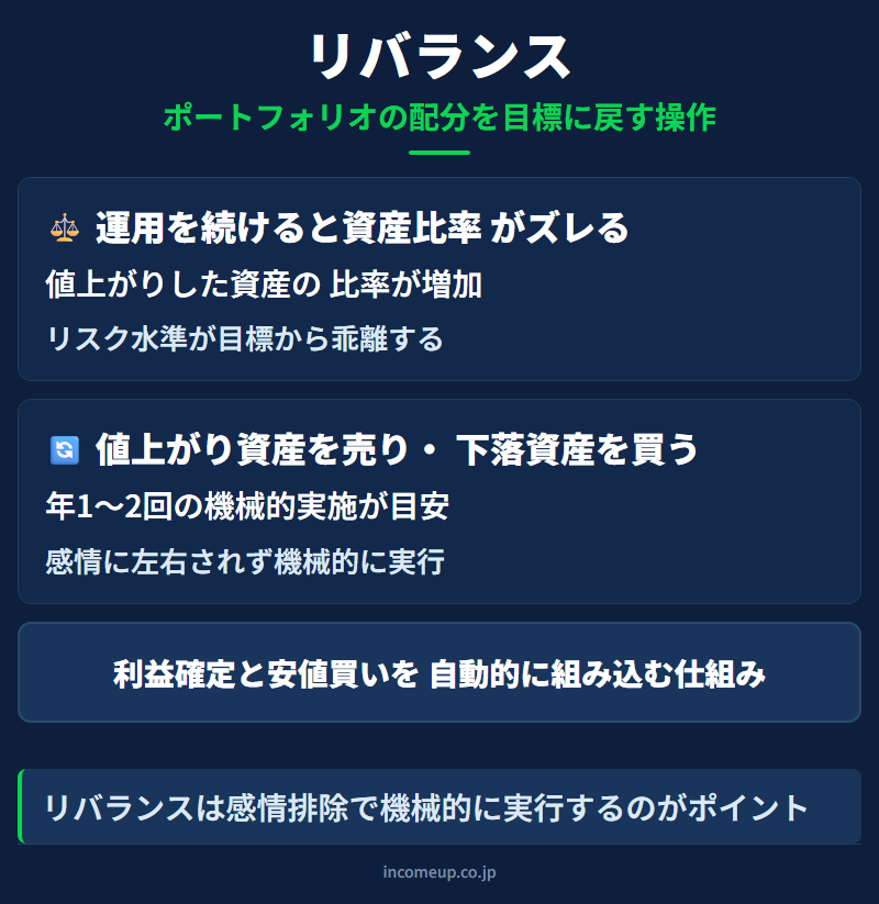 リバランスの仕組みと構造を示す図解 — 資産運用