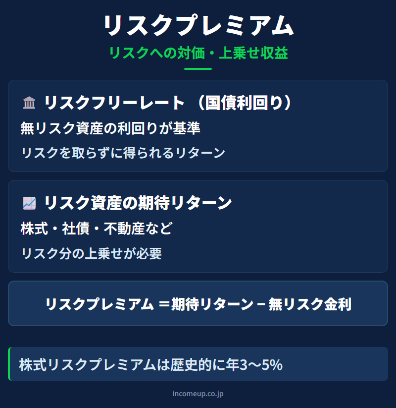 リスクプレミアム（Risk Premium）の仕組みと構造を示す図解 — 投資戦略