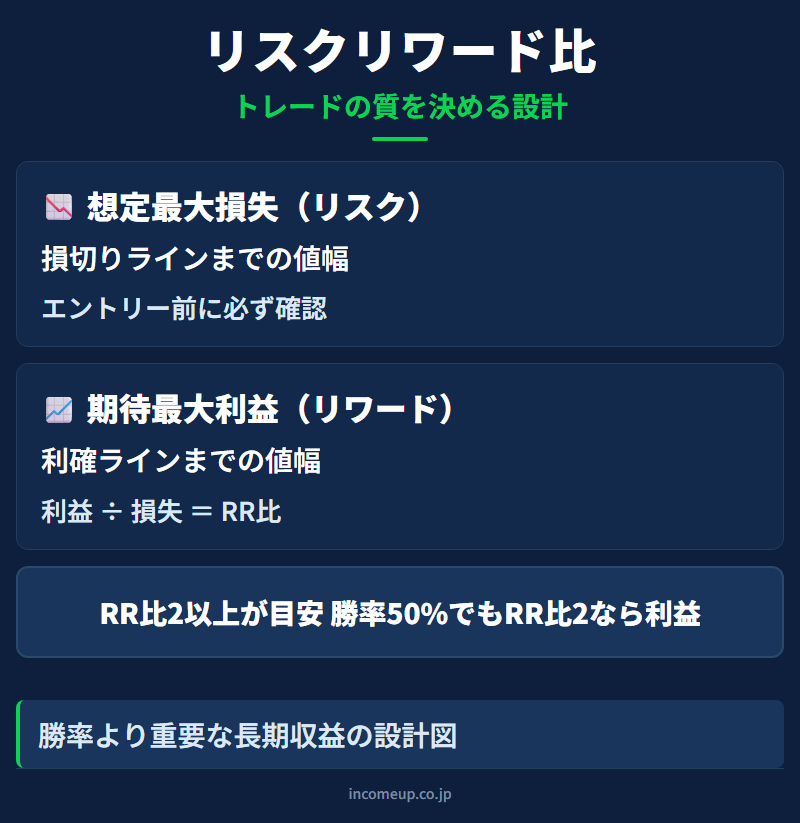 リスクリワード比の仕組みと構造を示す図解 — 投資戦略