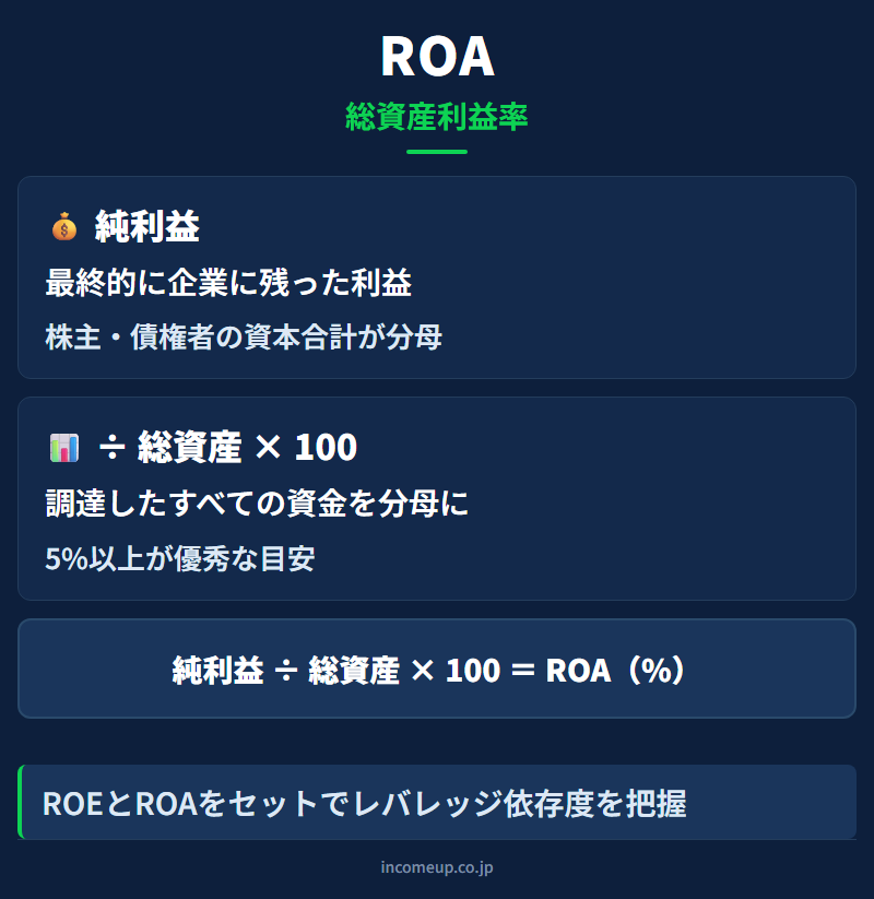 ROA（総資産利益率）の仕組みと構造を示す図解 — 企業分析