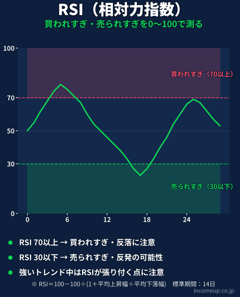 RSI（相対力指数）の仕組みと構造を示す図解 — テクニカル