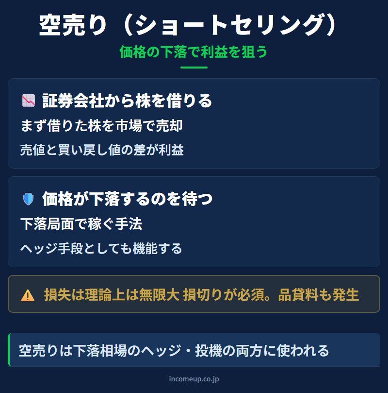 空売り（ショート）の仕組みと構造を示す図解 — 投資戦略