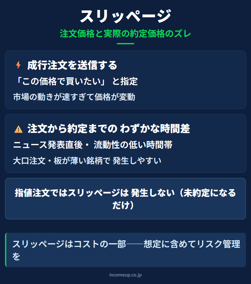 スリッページの図解