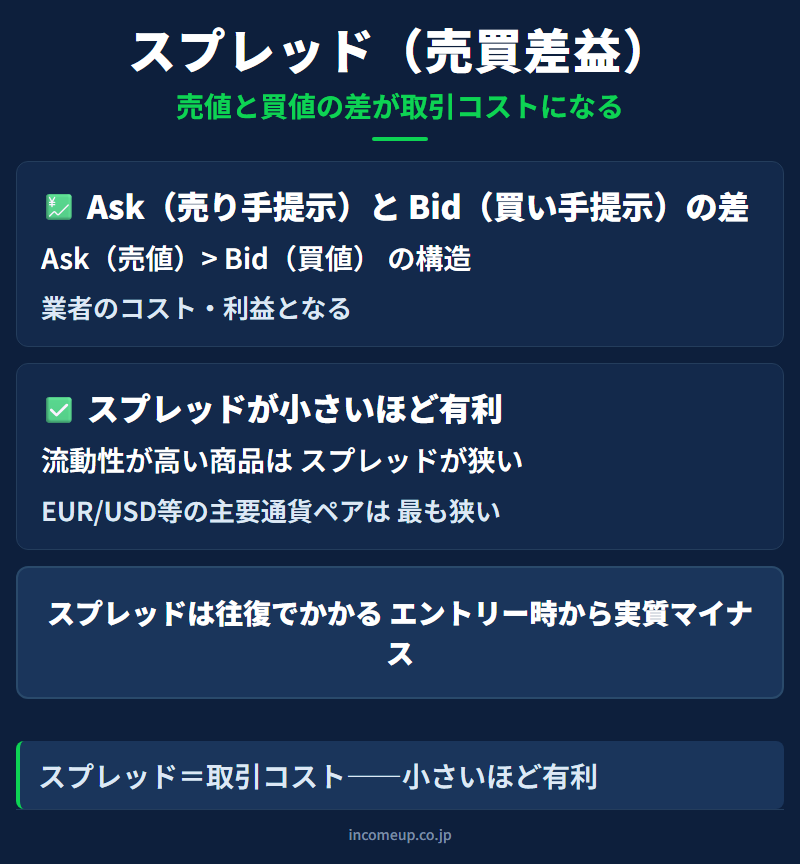 スプレッドの図解