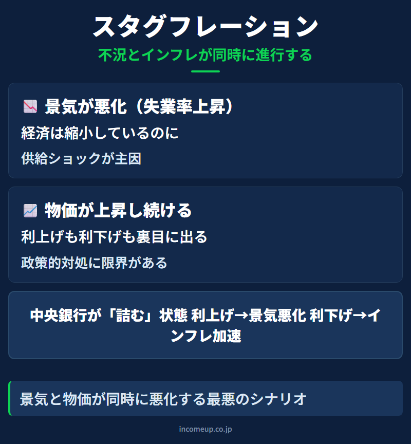 スタグフレーションの仕組みと構造を示す図解 — 経済指標