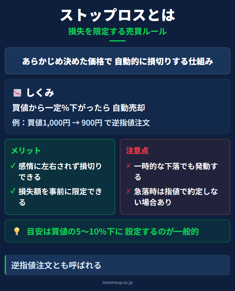 損切り（ロスカット）の仕組みと構造を示す図解 — 相場心理