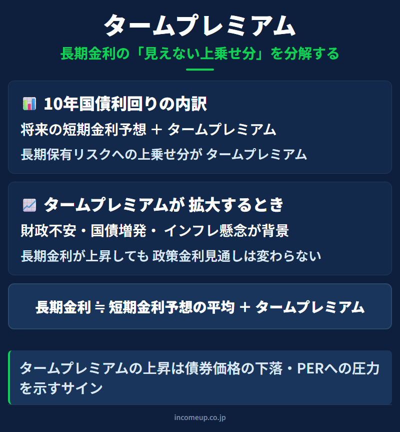 タームプレミアムの図解