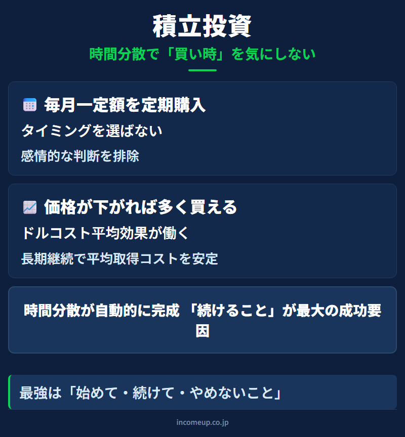 積立投資の仕組みと構造を示す図解 — 資産運用
