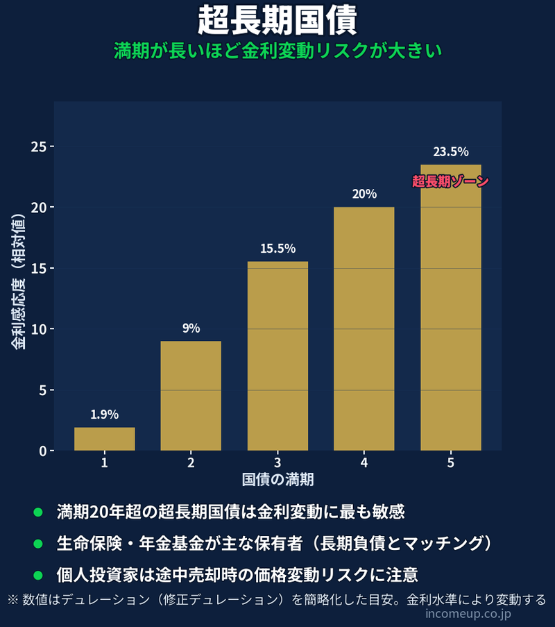 超長期国債の図解