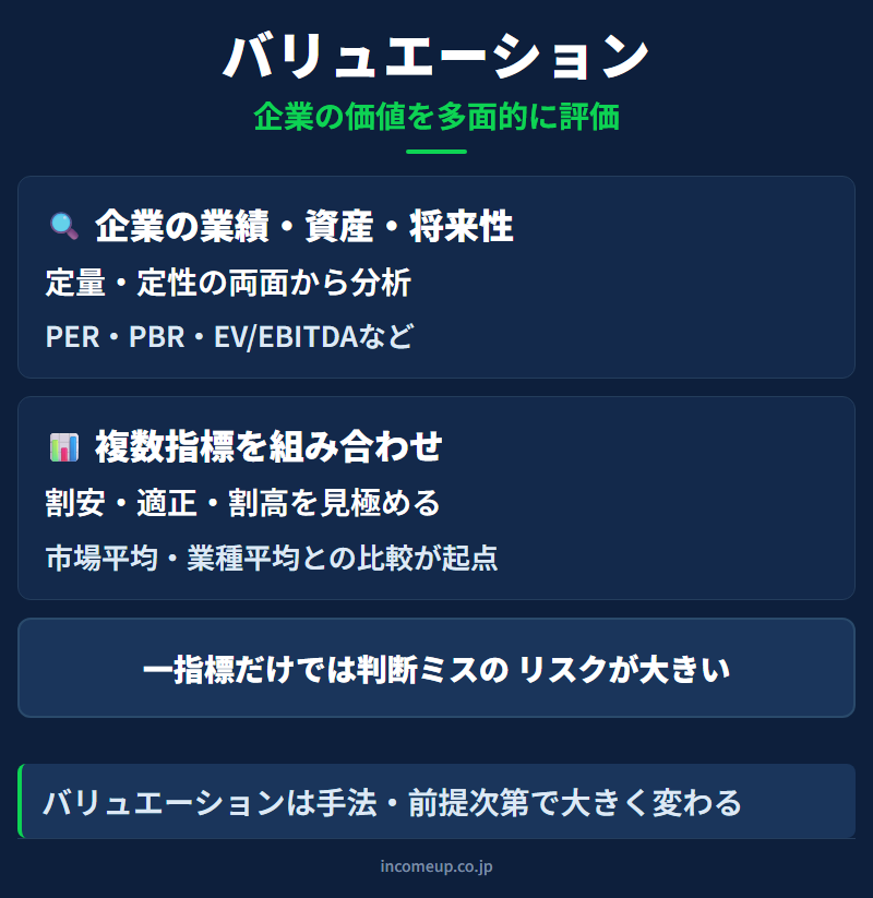 バリュエーションの仕組みと構造を示す図解 — 企業分析