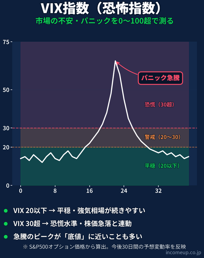 VIX指数（恐怖指数）の仕組みと構造を示す図解 — 経済指標