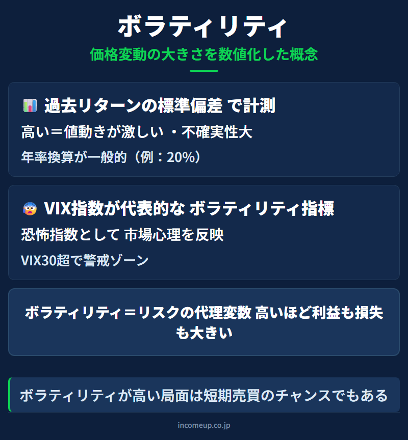 ボラティリティ（価格変動幅）の仕組みと構造を示す図解 — 投資戦略