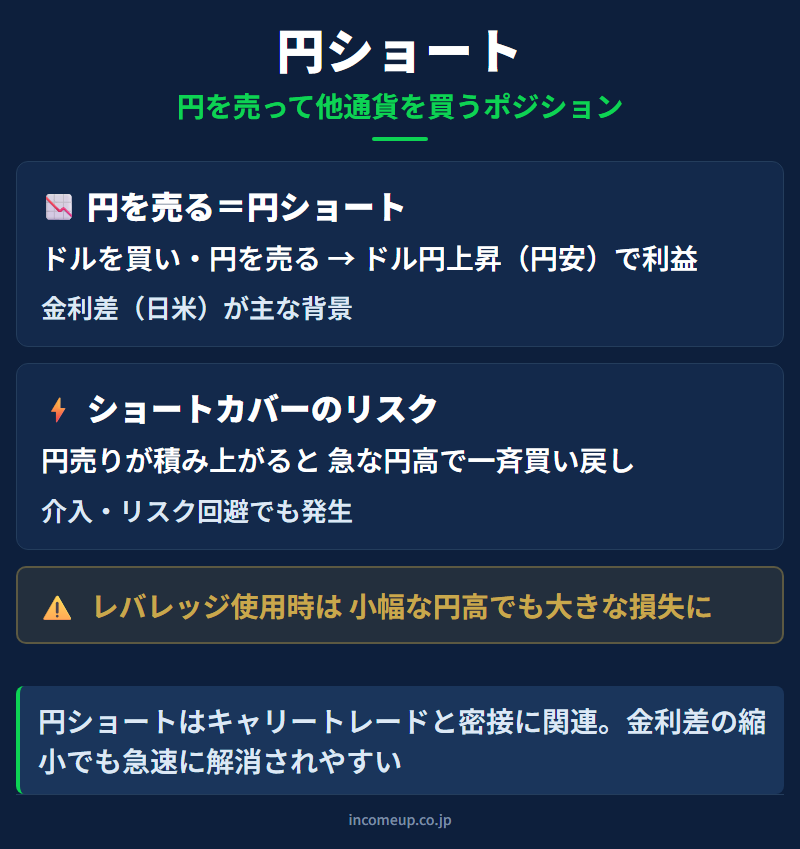 円ショートの図解