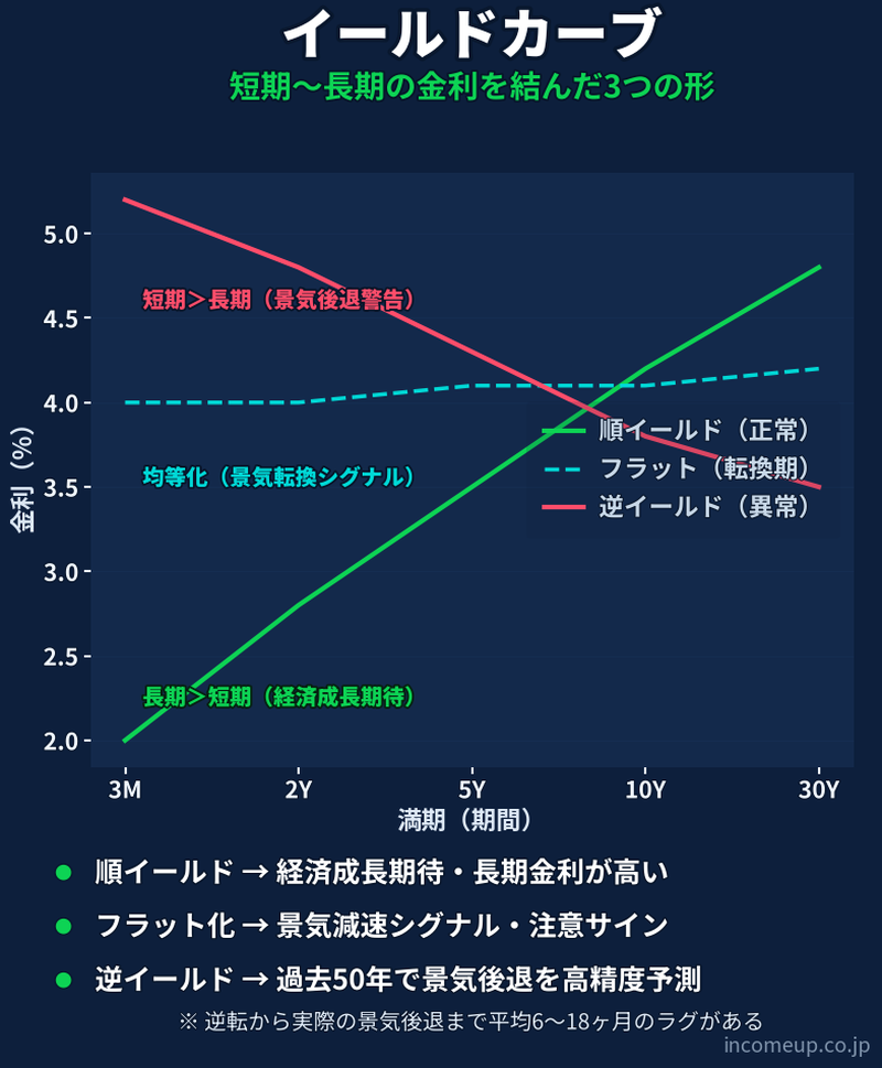 イールドカーブ（利回り曲線）の仕組みと構造を示す図解 — 金融政策