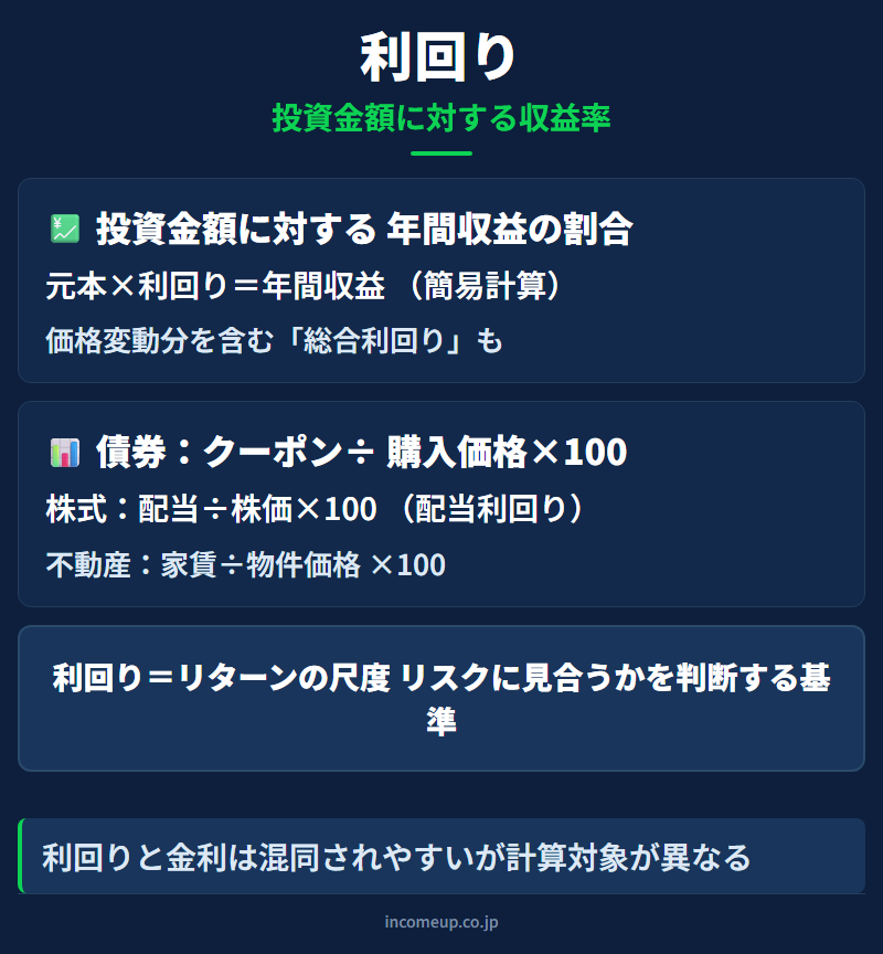 利回りの仕組みと構造を示す図解 — 資産運用