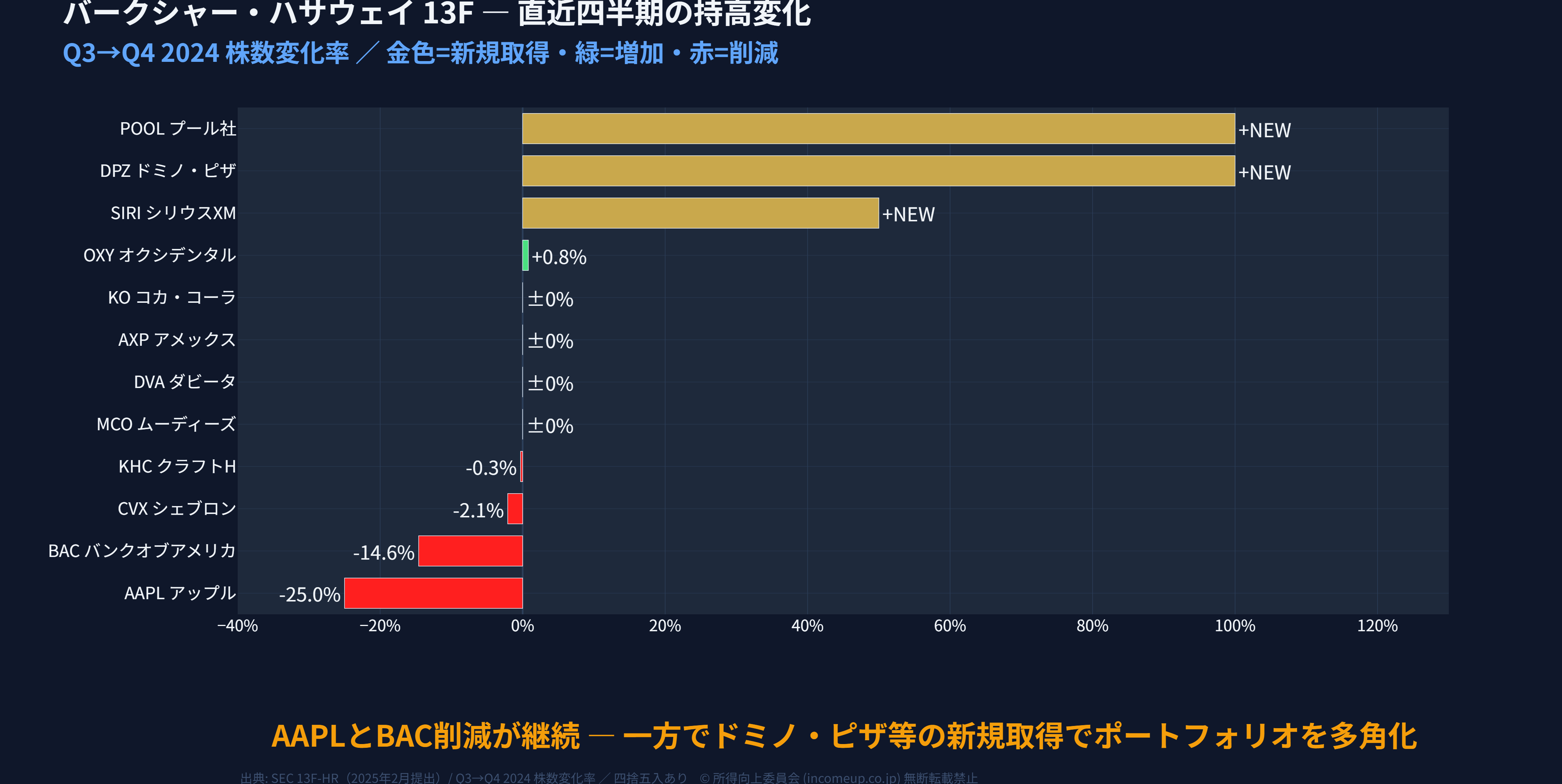 バークシャー・ハサウェイ13F Q3→Q4 2024 銘柄別持高変化率水平棒グラフ
