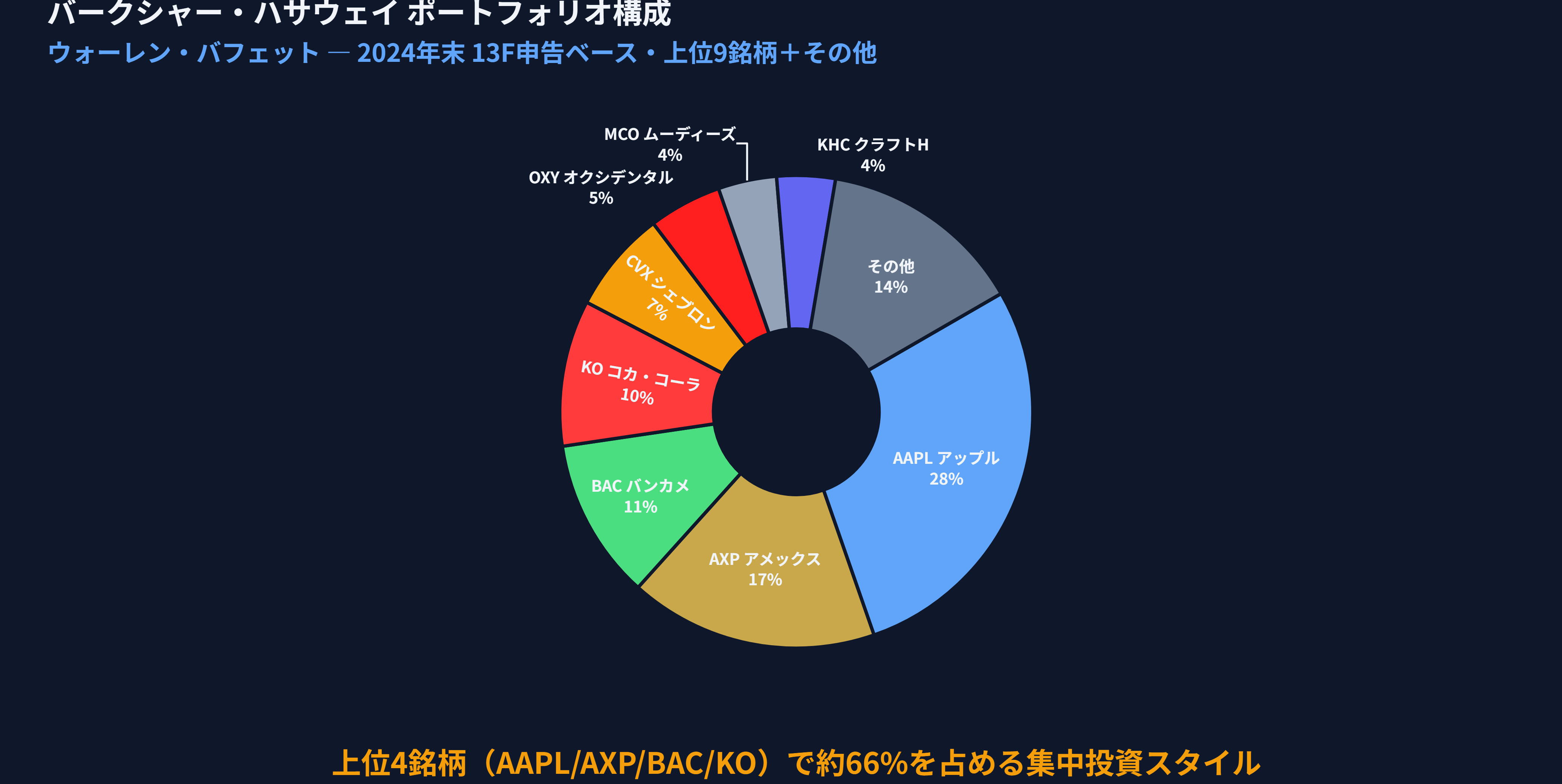 バークシャー・ハサウェイ13F 2024Q4 保有銘柄ドーナツ円グラフ