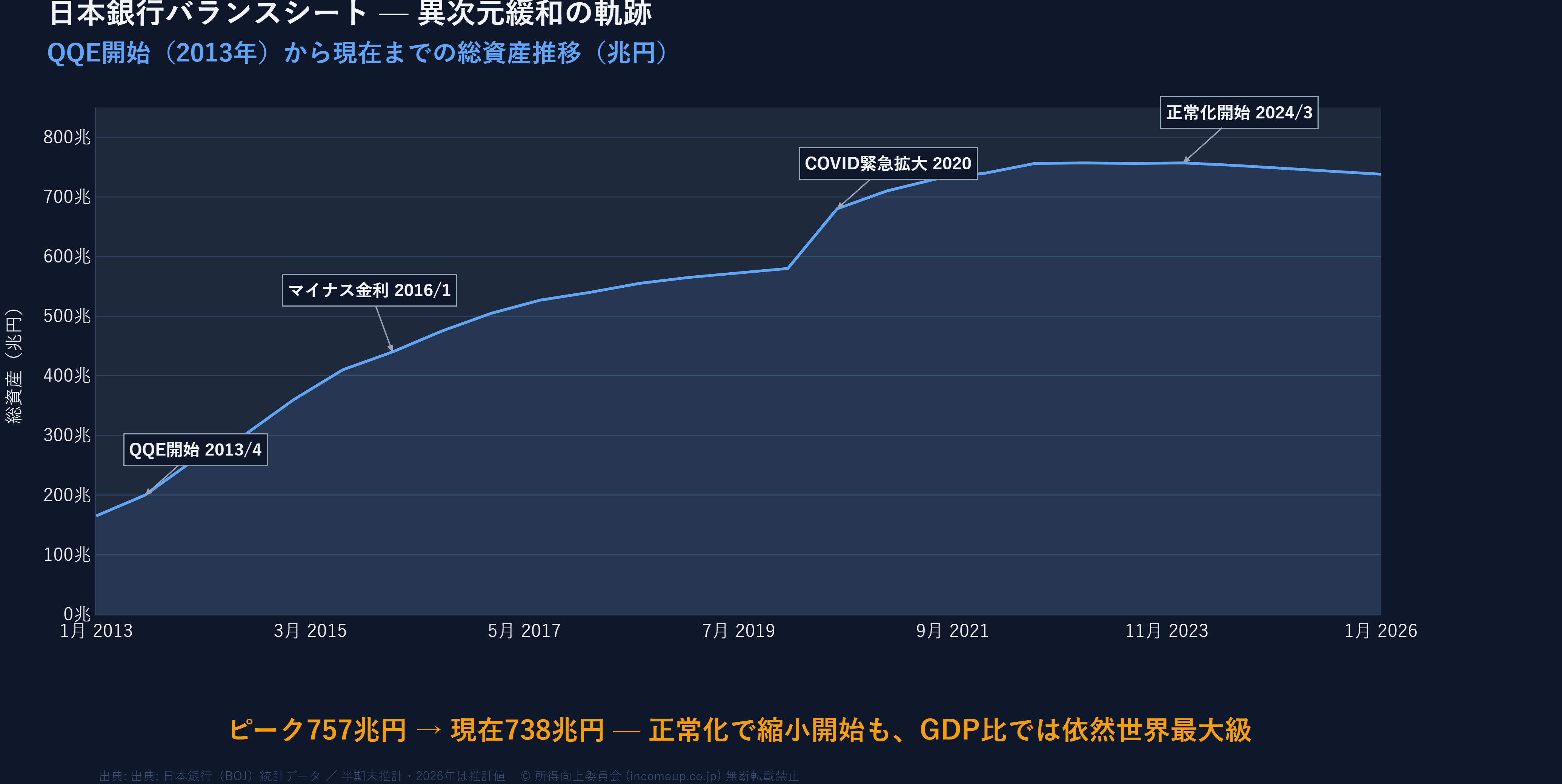 日本銀行総資産の推移（兆円）アベノミクス以降の拡大チャート