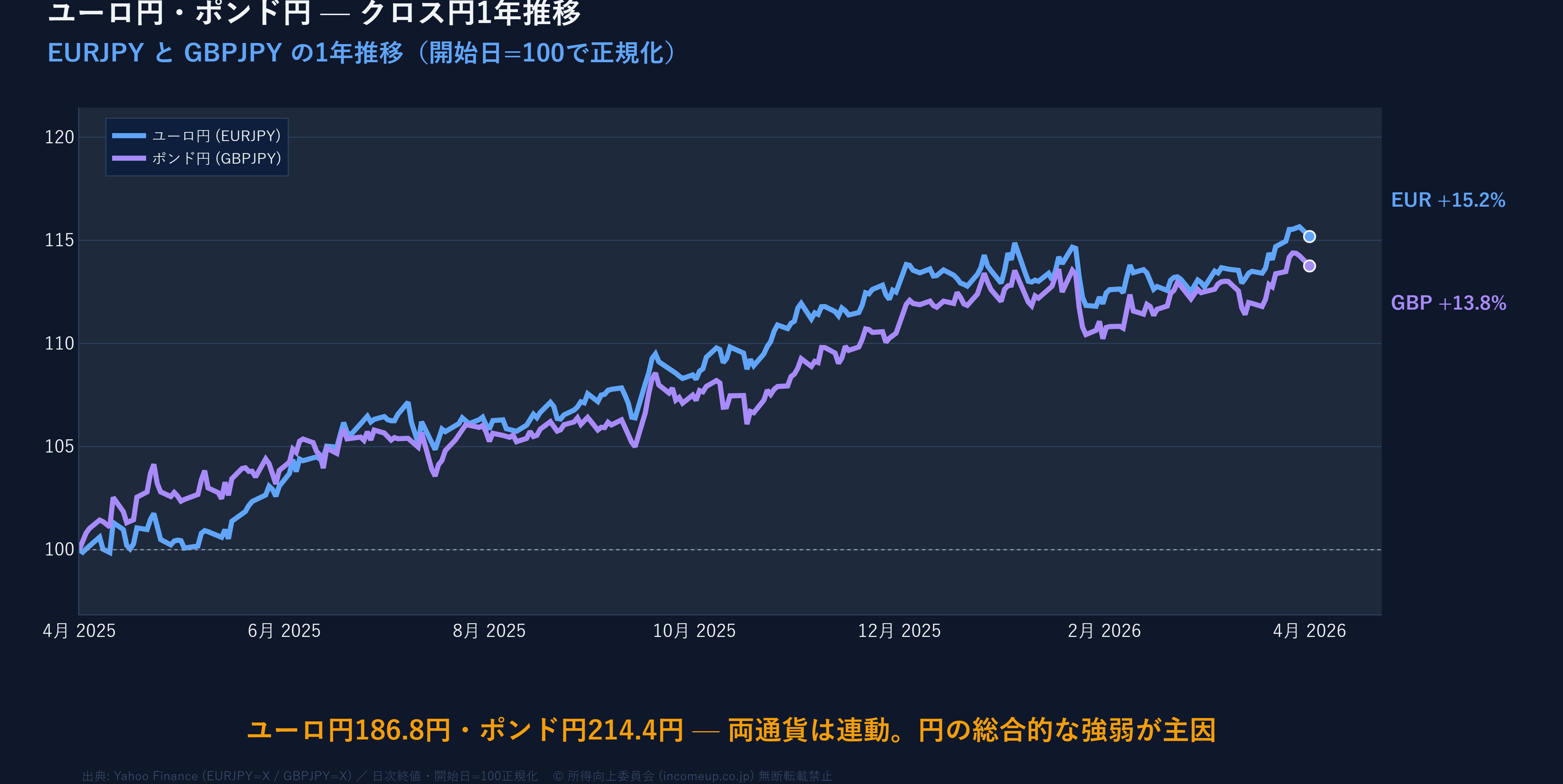 ユーロ円(EURJPY)とポンド円(GBPJPY) 1年推移折れ線グラフ