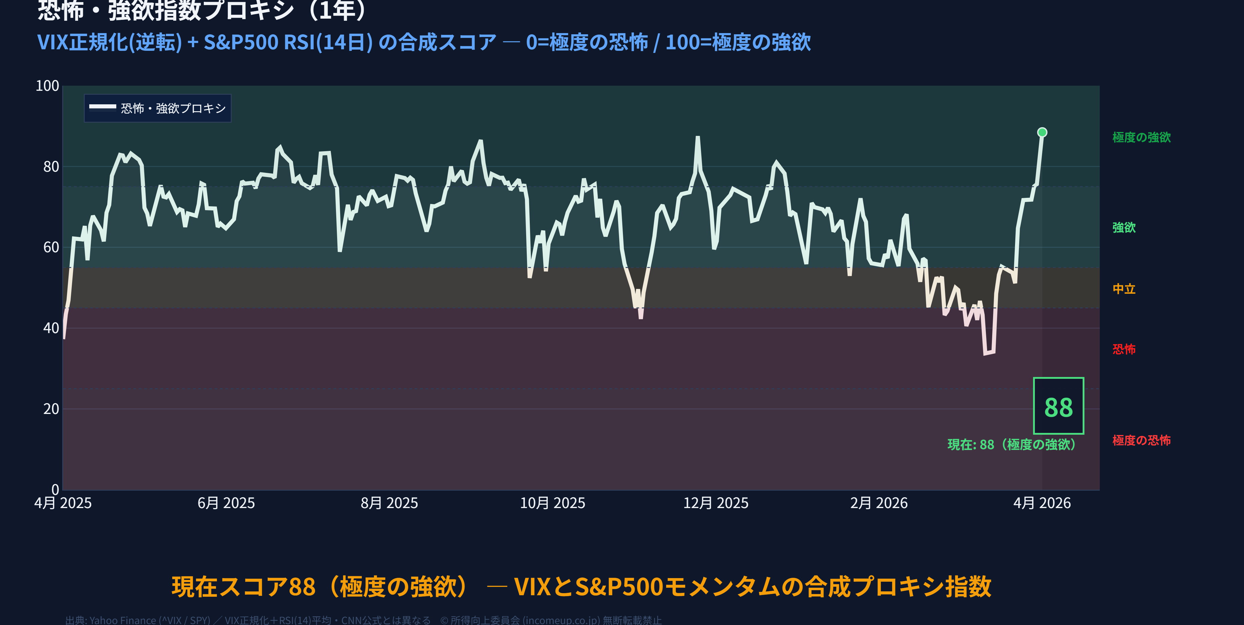 恐怖と強欲プロキシゲージ（VIXとS&P500乖離率から算出）メーター型チャート