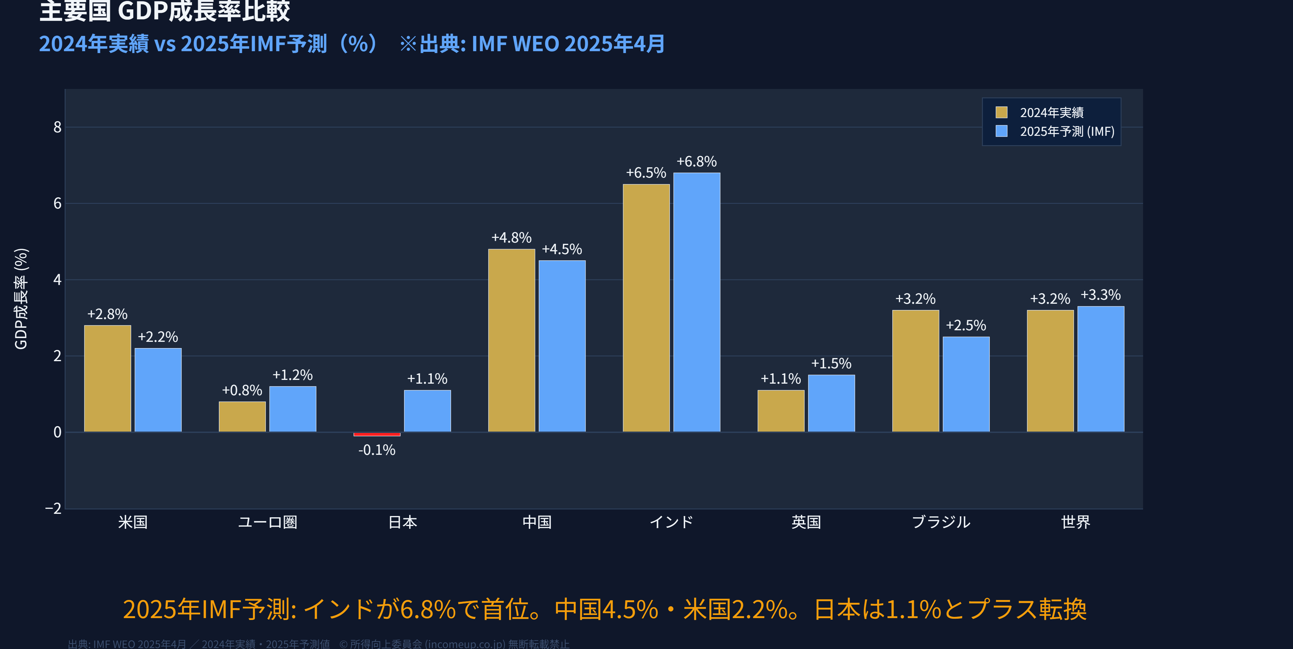主要8カ国GDP成長率 2024年実績と2025年IMF予測値の比較棒グラフ