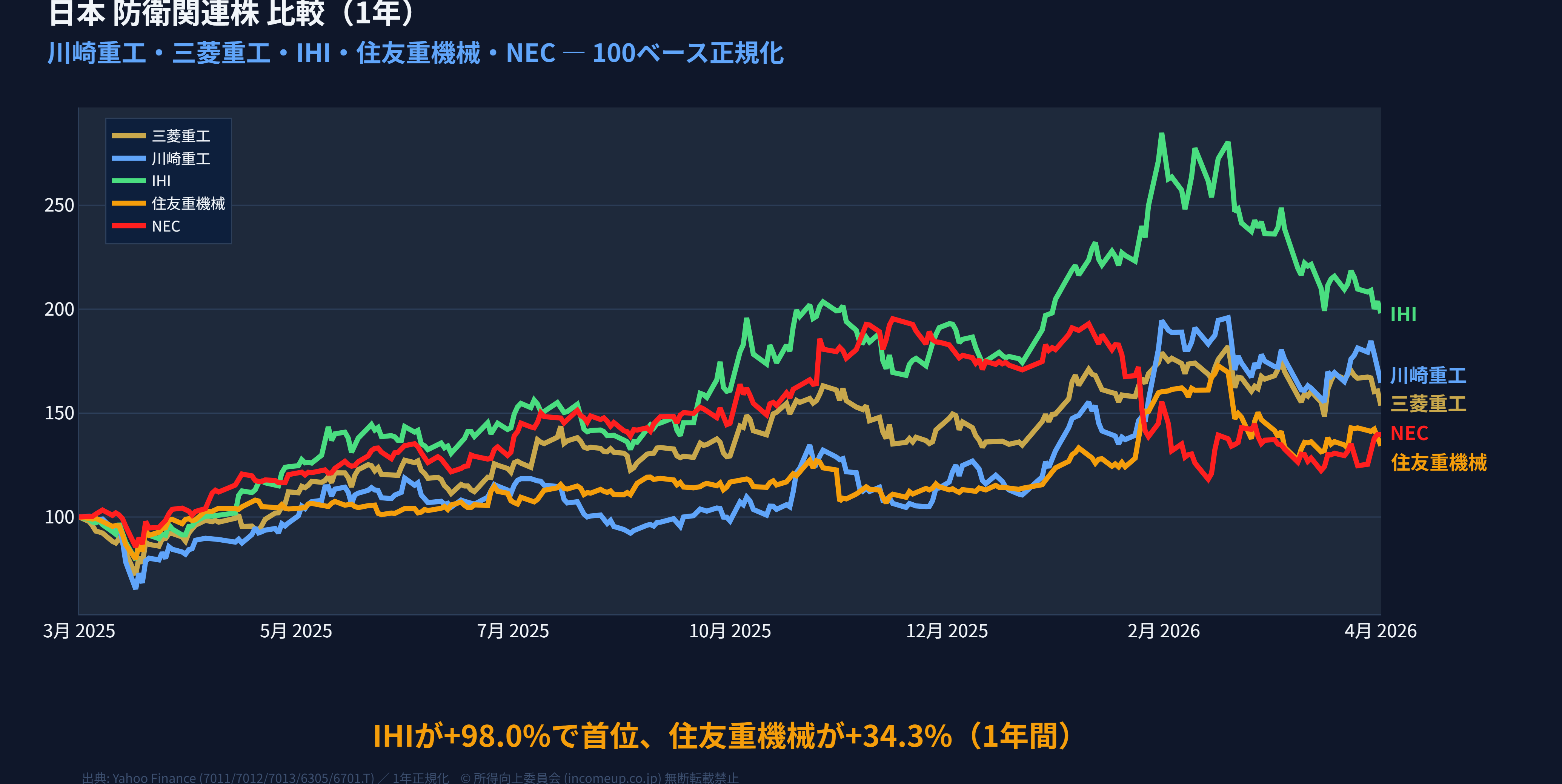 三菱重工(7011.T)と川崎重工(7012.T) 2年株価推移折れ線グラフ