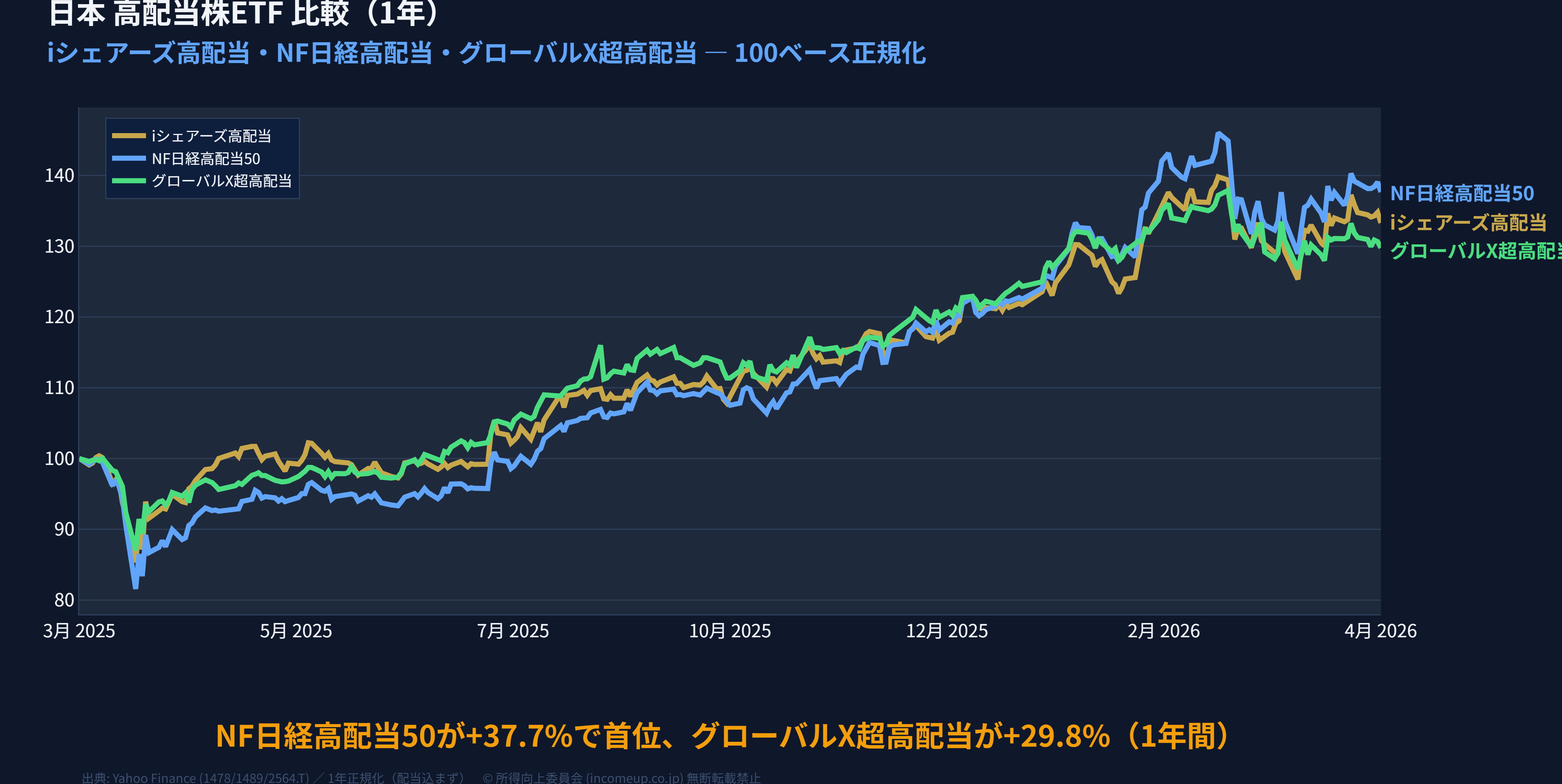 日本高配当代表（JT2914/NTT9432/オリックス8591）2年株価推移折れ線グラフ