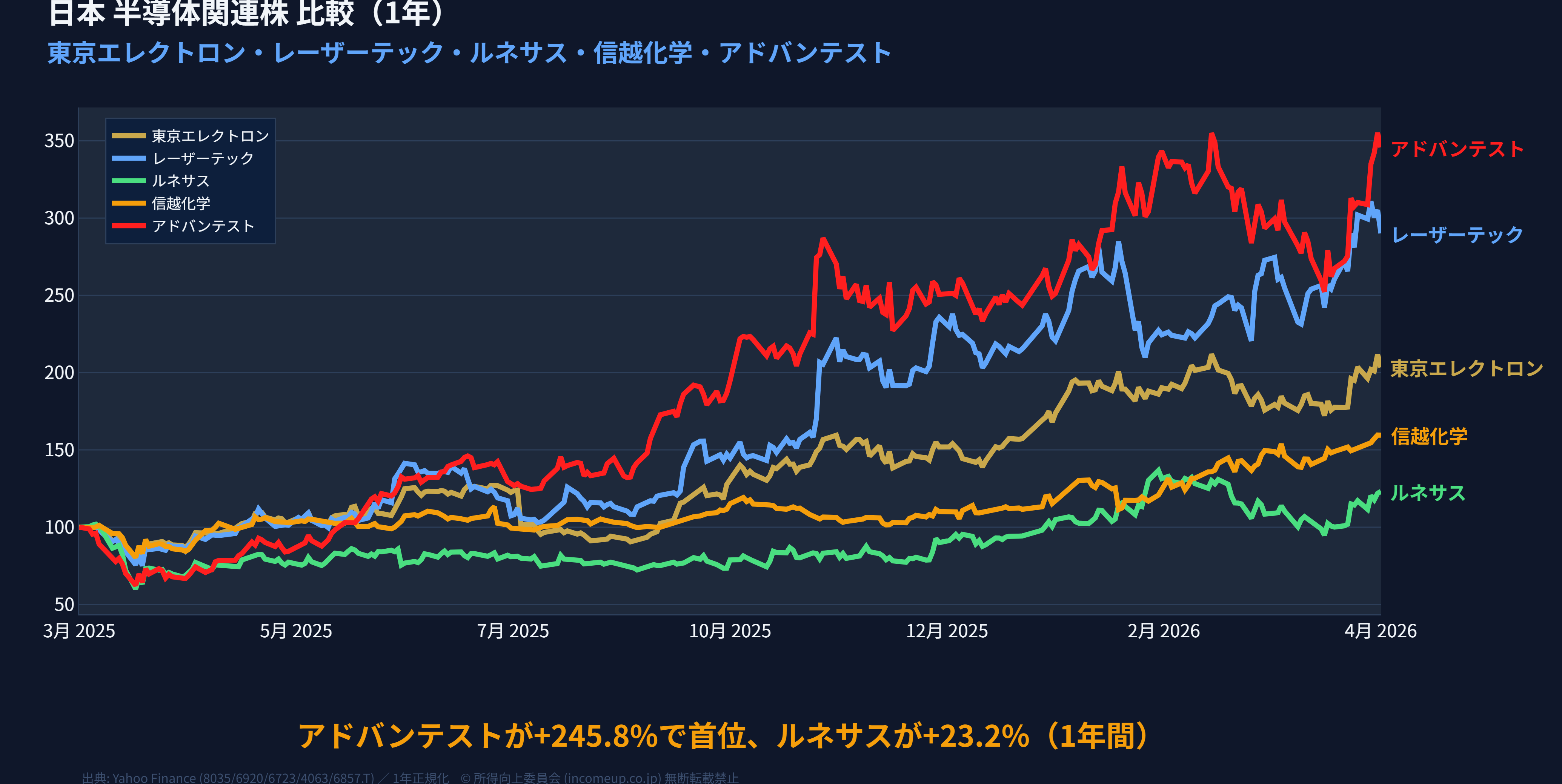 日本半導体主力3社（東エレク8035/アドバンテスト6857/ディスコ6146）1年パフォーマンス比較