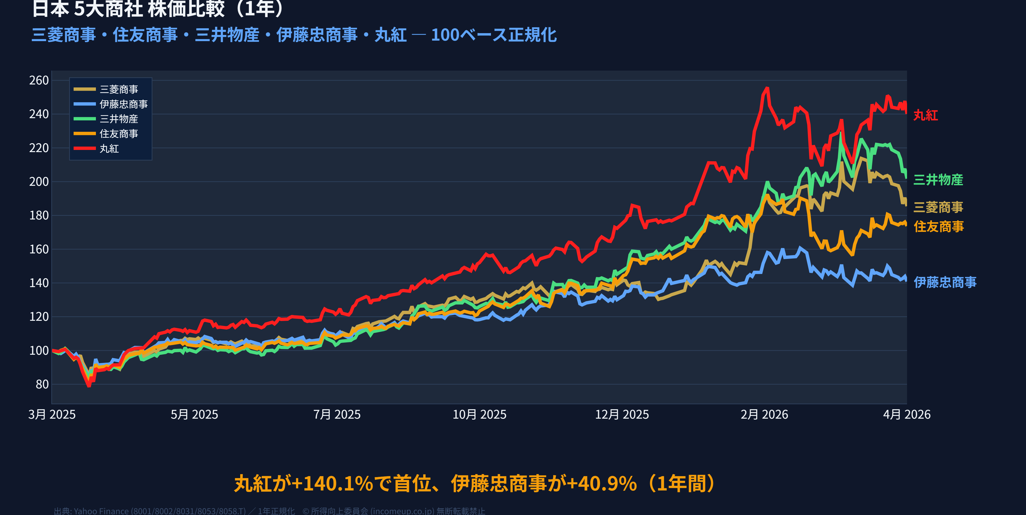 5大商社（三菱商事/三井物産/伊藤忠/丸紅/住友商事）年初来パフォーマンス比較