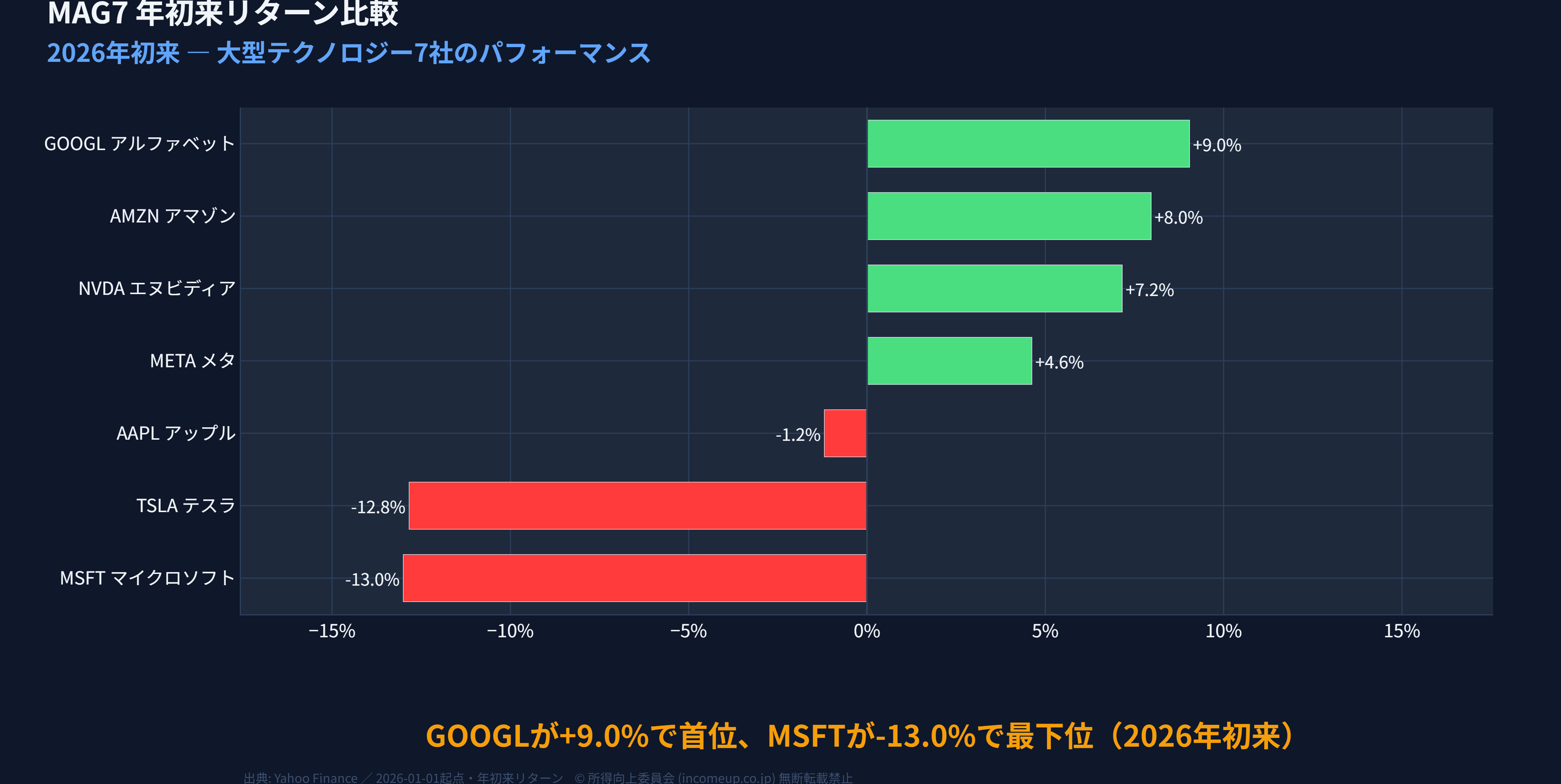 マグニフィセント7（AAPL/MSFT/GOOGL/AMZN/NVDA/META/TSLA）年初来パフォーマンス折れ線グラフ