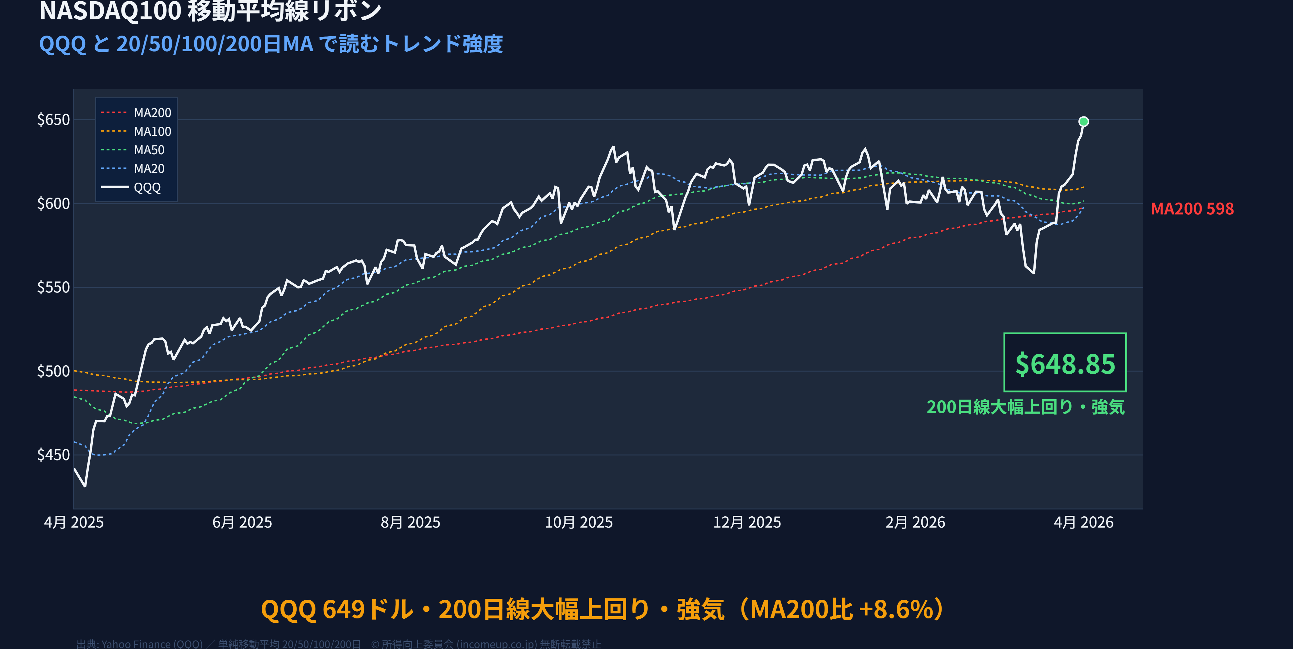 NASDAQ100(QQQ)と20/50/100/200日移動平均線リボン 2年チャート