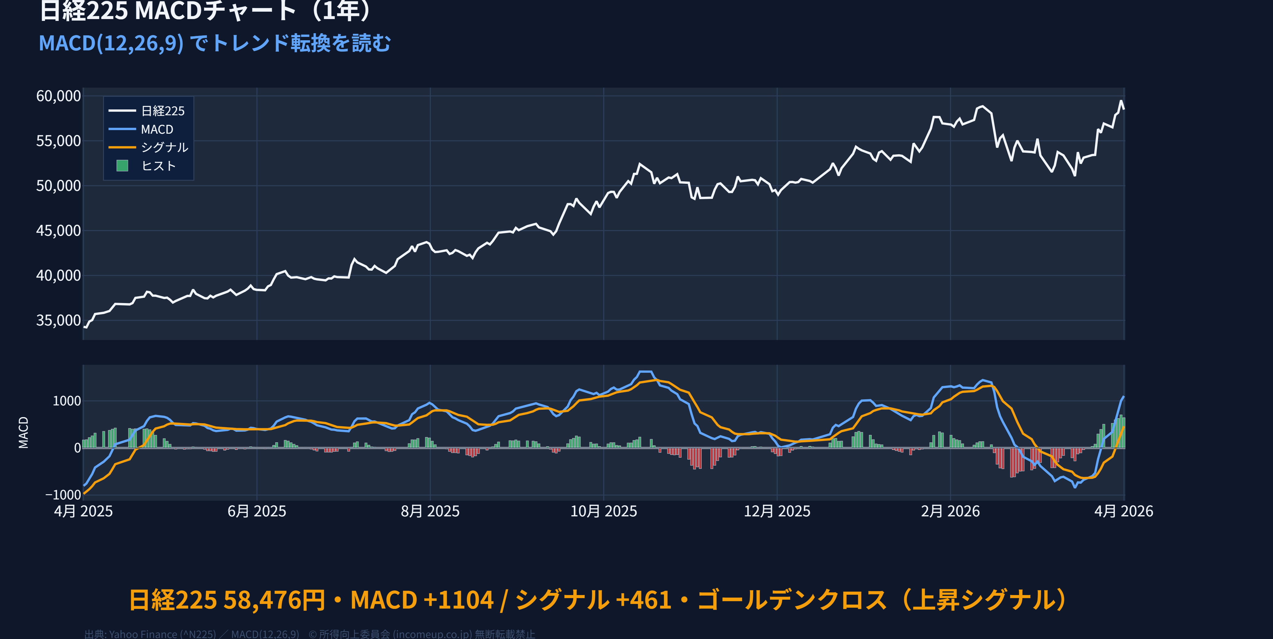 日経225価格チャートとMACDヒストグラム 2段構成グラフ