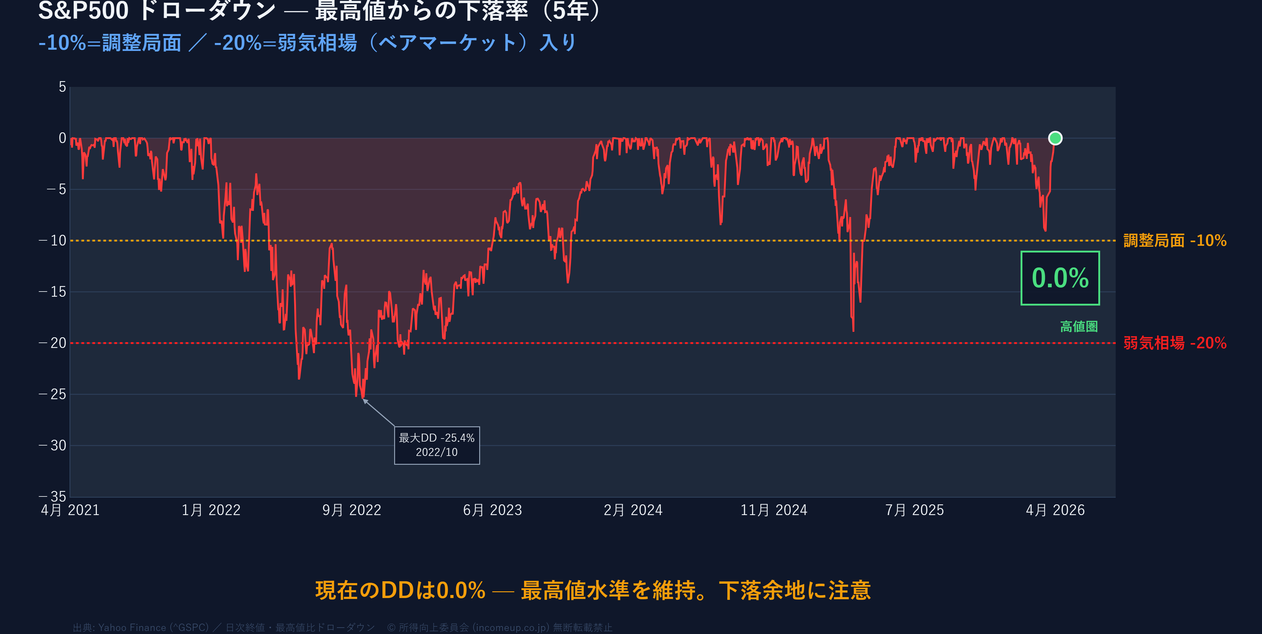 S&P500(SPY) 5年ドローダウン（最高値からの下落率）塗りつぶしグラフ