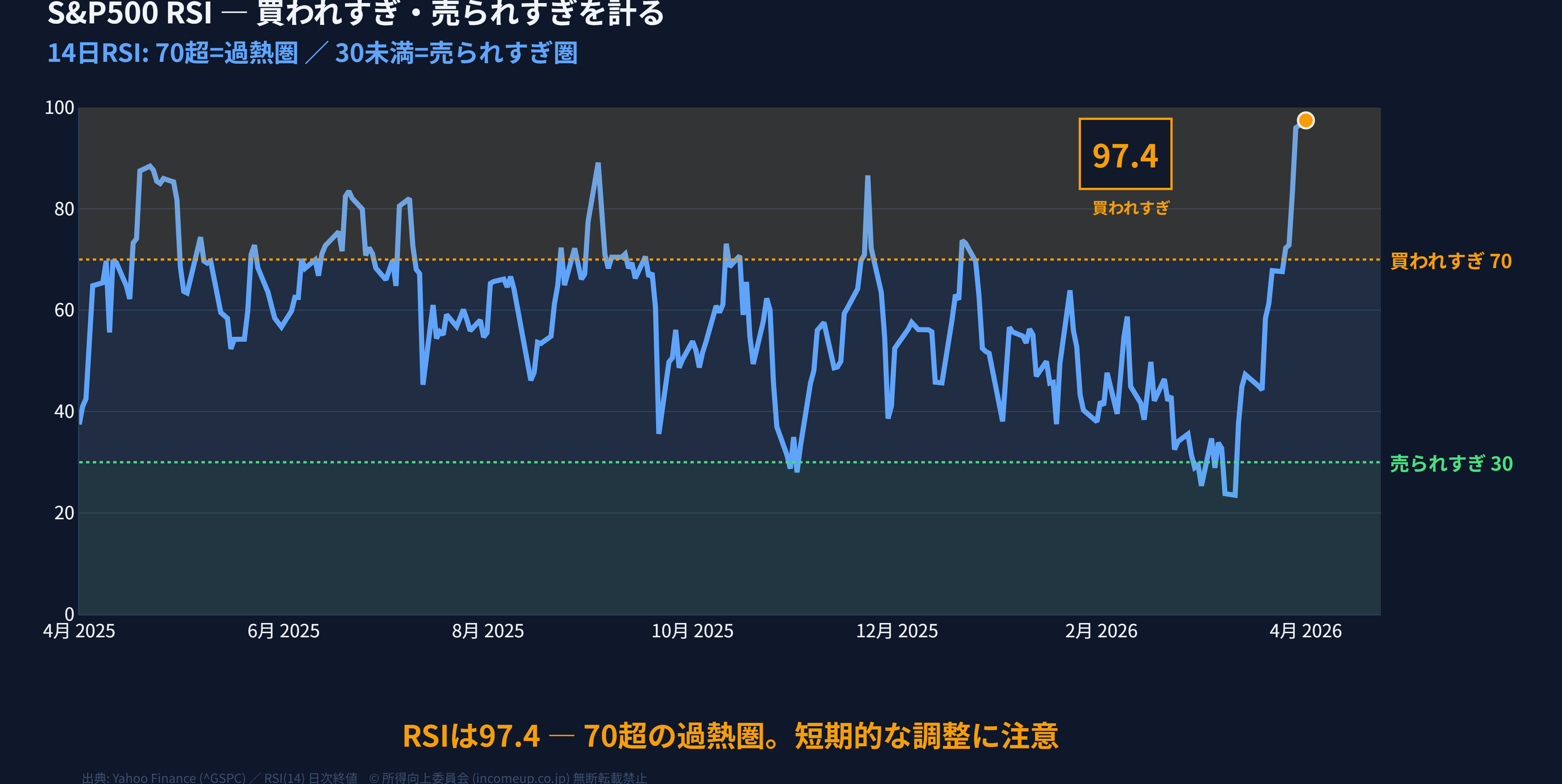 S&P500(SPY)価格チャートと14日RSI 2段構成グラフ
