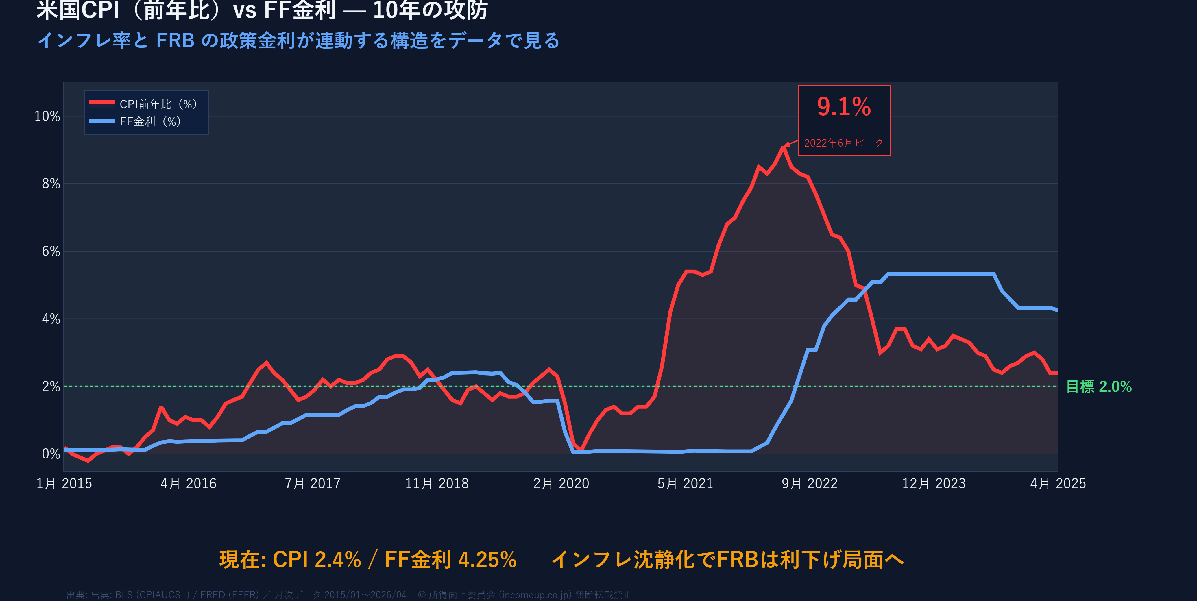米国CPI前年比とFF金利 10年間の2軸折れ線グラフ