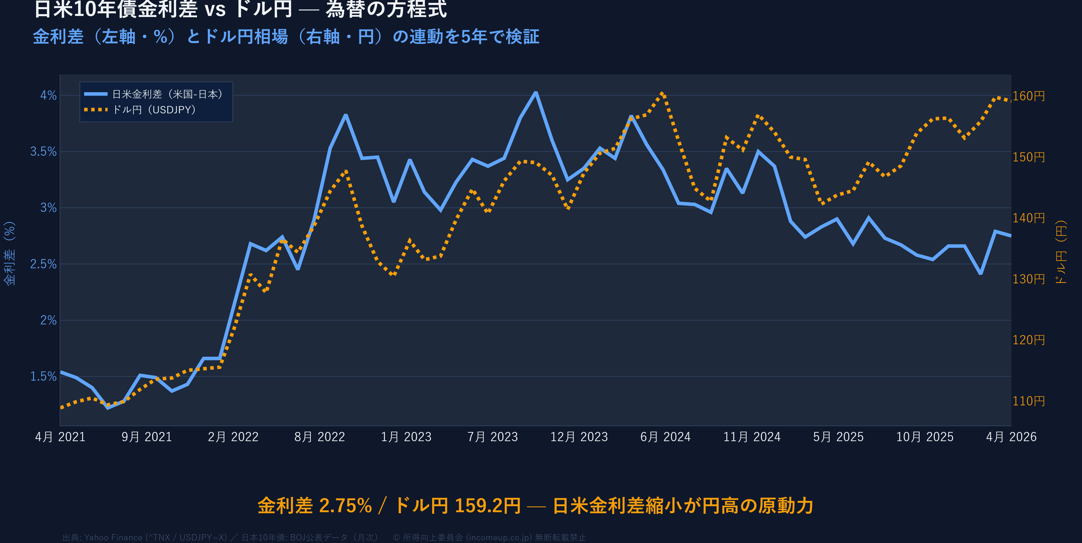 日米10年債金利差とドル円相場 2年間の2軸折れ線グラフ