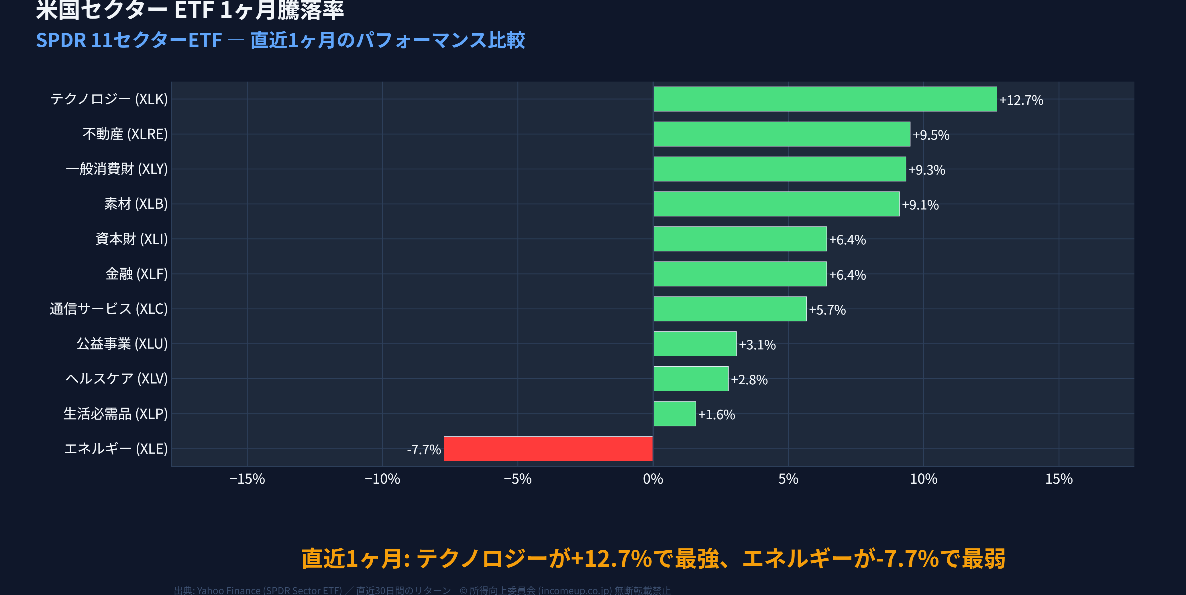 米国主要11セクターETF 1ヶ月リターン水平棒グラフ（XLK/XLF/XLV等）