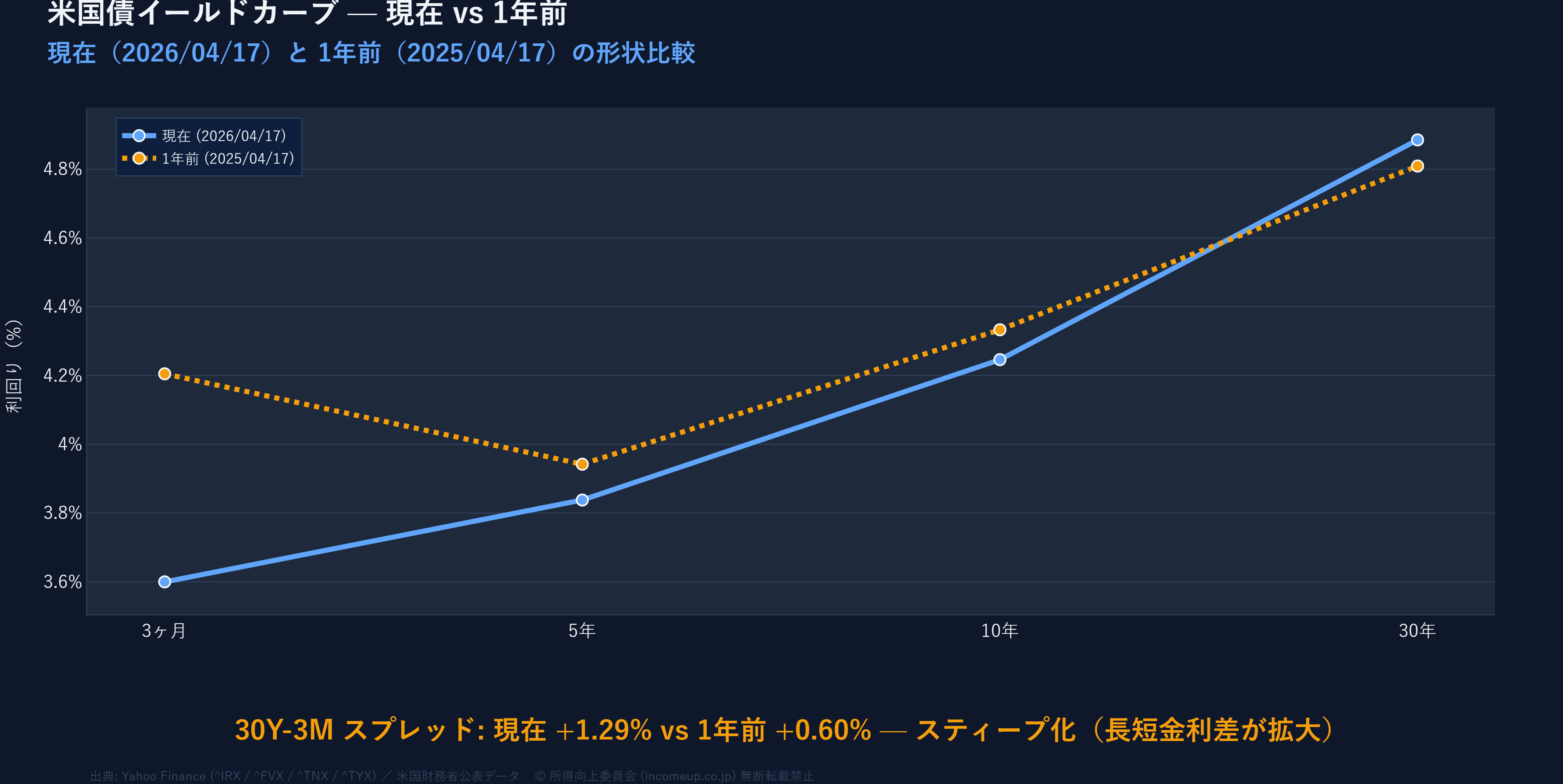 米国債イールドカーブ 現在と1年前の比較折れ線グラフ（3M/5Y/10Y/30Y）