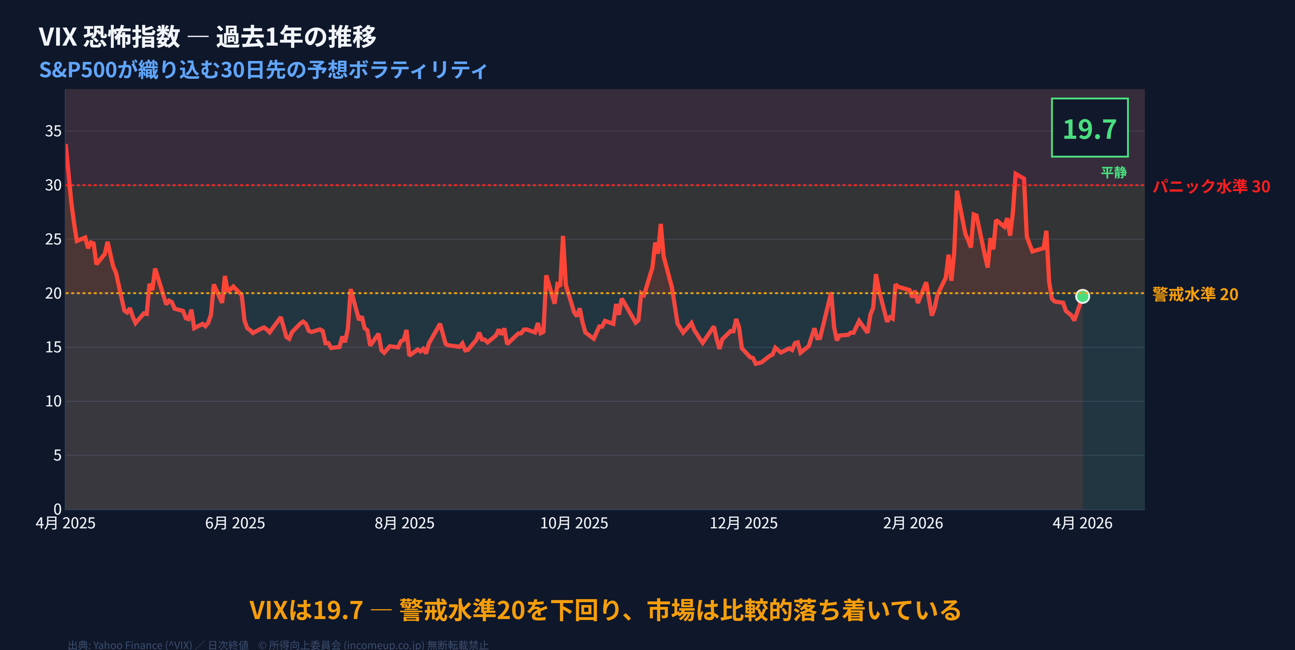 VIX恐怖指数 過去1年折れ線グラフ（20・30の警戒ライン付き）