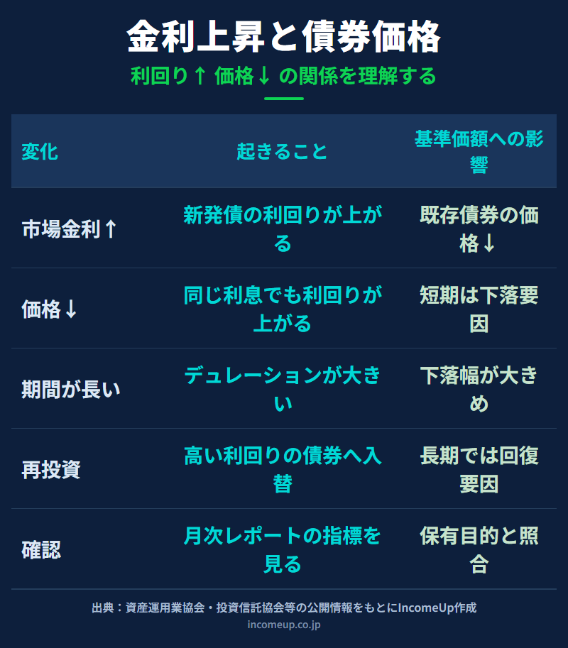 金利上昇で既存債券の価格が下がり、債券ファンドの基準価額に影響する流れを表で示した図解