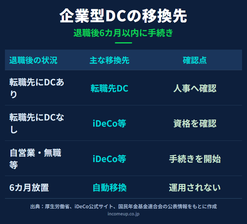 企業型DCの転職・退職時の移換先と6カ月放置による自動移換を整理した図解